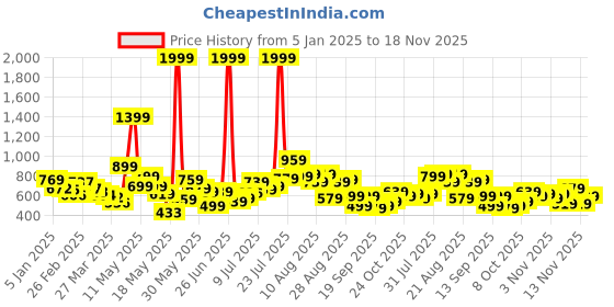myntra.com glitchez Men Contemporary Cargos Mid-Rise Regular Fit Trousers with Toggle Hem glitchez Price History Graph from 5 Jan 2025 to 18 Nov 2025