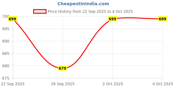myntra.com glitchez Men Contrast Piping Track Pants glitchez Price History Graph from 22 Sep 2025 to 4 Oct 2025