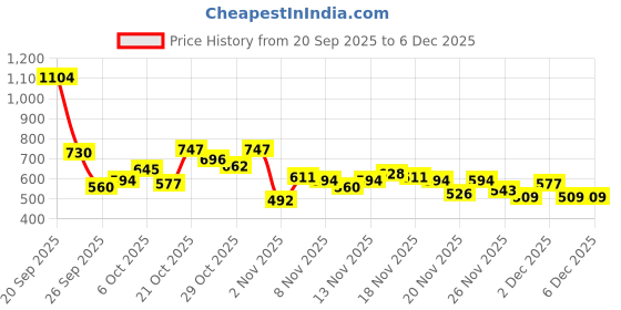 myntra.com glitchez Men Contrast Stitch Relaxed Fit Track Pants glitchez Price History Graph from 20 Sep 2025 to 4 Dec 2025