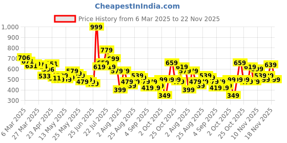 myntra.com glitchez Men Contrast Stitch Straight Fit Jeans glitchez Price History Graph from 6 Mar 2025 to 18 Nov 2025