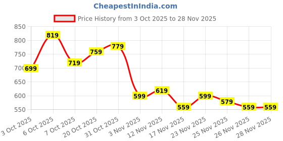myntra.com glitchez Men Contrast Taping Mid-Rise Wide Leg Track Pants glitchez Price History Graph from 3 Oct 2025 to 27 Nov 2025