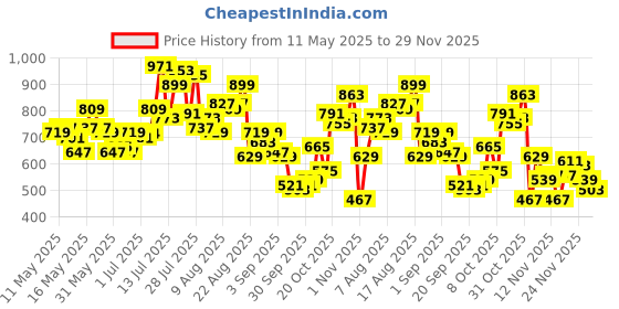 myntra.com glitchez Men Contrast Trim Relaxed Fit Track Pants glitchez Price History Graph from 11 May 2025 to 29 Nov 2025
