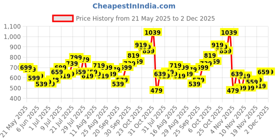 myntra.com glitchez Men Conversational Print Mid-Rise Straight Fit Joggers glitchez Price History Graph from 21 May 2025 to 1 Dec 2025