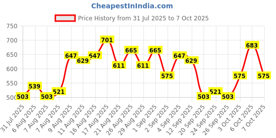 myntra.com glitchez Men Conversational Print Relaxed Fit Joggers glitchez Price History Graph from 31 Jul 2025 to 6 Oct 2025
