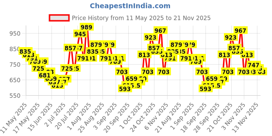 myntra.com glitchez Men Cool Edge Light Fade Straight Fit Jeans glitchez Price History Graph from 11 May 2025 to 21 Nov 2025