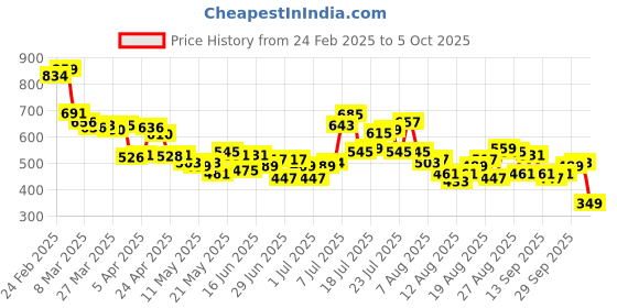 myntra.com glitchez Men Cool Edge Loose Fit Jeans glitchez Price History Graph from 24 Feb 2025 to 5 Oct 2025