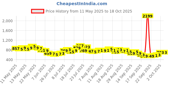 myntra.com glitchez Men Cool Edge Relaxed Fit Cargo Style Jeans glitchez Price History Graph from 11 May 2025 to 18 Oct 2025