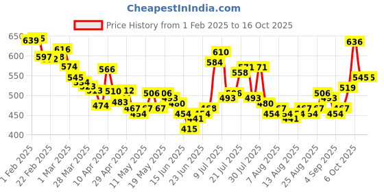 myntra.com glitchez Men Cool Edge Relaxed Fit Jeans glitchez Price History Graph from 1 Feb 2025 to 16 Oct 2025