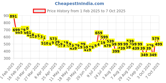 myntra.com glitchez Men Cool Edge Skinny Fit Heavy Fade Minimal Printed Jeans glitchez Price History Graph from 1 Feb 2025 to 7 Oct 2025