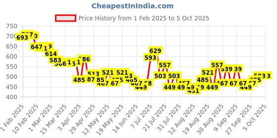 myntra.com glitchez Men Cool Edge Slim Fit Light Fade Jeans glitchez Price History Graph from 1 Feb 2025 to 4 Oct 2025