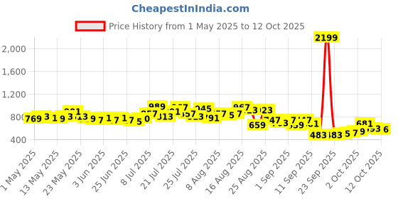myntra.com glitchez Men Cool Edge Wide Leg Jeans glitchez Price History Graph from 1 May 2025 to 12 Oct 2025