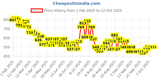 myntra.com glitchez Men Cool Edge Wide Leg Light Fade Jeans glitchez Price History Graph from 1 Feb 2025 to 12 Oct 2025
