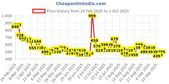 myntra.com glitchez Men Cool Edge Wide Leg Low Distress Light Fade Jeans glitchez Price History Graph from 24 Feb 2025 to 2 Oct 2025