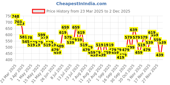 myntra.com glitchez Men Cool Guy Essential Oversize Denim Jorts glitchez Price History Graph from 23 Mar 2025 to 30 Nov 2025