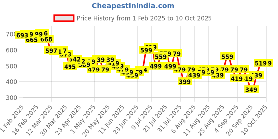 myntra.com glitchez Men Cool Swag Slim Fit Heavy Fade Minimal Print Jeans glitchez Price History Graph from 1 Feb 2025 to 10 Oct 2025