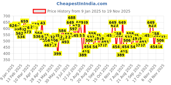 myntra.com glitchez Men Cool Touch Baggy Fit Jeans glitchez Price History Graph from 9 Jan 2025 to 19 Nov 2025