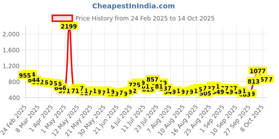 myntra.com glitchez Men Cool Touch Baggy Fit Jeans glitchez Price History Graph from 24 Feb 2025 to 14 Oct 2025