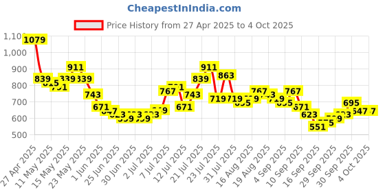 myntra.com glitchez Men Cool Touch Flared Fit Light Fade Jeans glitchez Price History Graph from 27 Apr 2025 to 4 Oct 2025