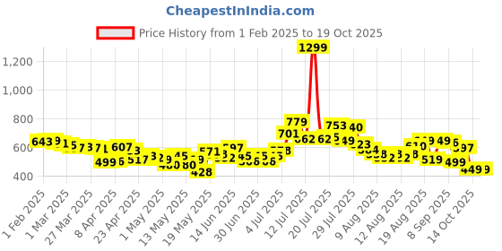myntra.com glitchez Men Cool Touch Loose Fit Jeans glitchez Price History Graph from 1 Feb 2025 to 19 Oct 2025