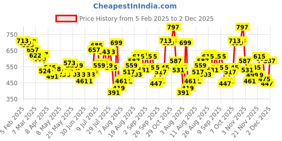 myntra.com glitchez Men Cool Touch Loose Fit Jeans glitchez Price History Graph from 5 Feb 2025 to 2 Dec 2025
