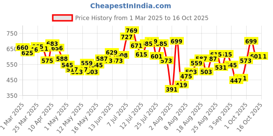 myntra.com glitchez Men Cool Touch Loose Fit Jeans glitchez Price History Graph from 1 Mar 2025 to 16 Oct 2025
