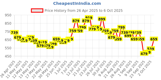 myntra.com glitchez Men Cool Touch Loose Fit Jeans glitchez Price History Graph from 26 Apr 2025 to 4 Oct 2025