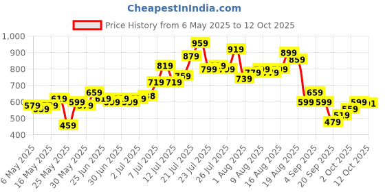 myntra.com glitchez Men Cool Touch Paneling Heavy Fade Skater Fit Jeans glitchez Price History Graph from 6 May 2025 to 12 Oct 2025