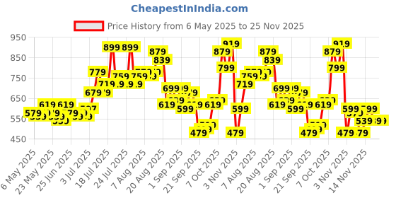 myntra.com glitchez Men Cool Touch Paneling Skater Fit Jeans glitchez Price History Graph from 6 May 2025 to 24 Nov 2025