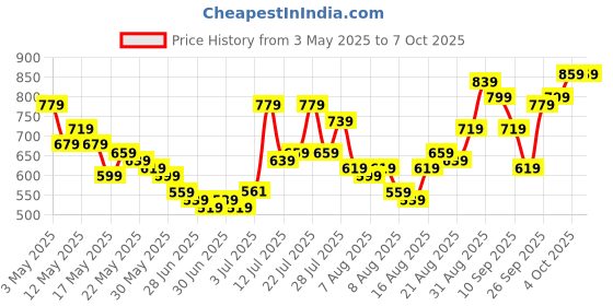 myntra.com glitchez Men Cool Touch Regular Fit Jeans glitchez Price History Graph from 3 May 2025 to 7 Oct 2025