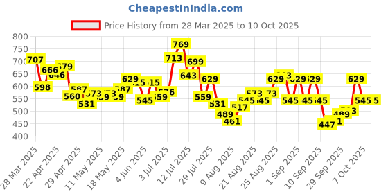 myntra.com glitchez Men Cool Touch Relaxed Fit Heavy Fade Jeans glitchez Price History Graph from 28 Mar 2025 to 10 Oct 2025