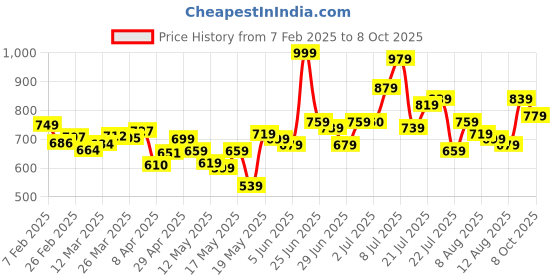 myntra.com glitchez Men Cool Touch Relaxed Fit Jeans glitchez Price History Graph from 7 Feb 2025 to 8 Oct 2025