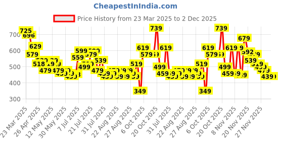 myntra.com glitchez Men Cool Touch Skinny Fit Frayed Jeans glitchez Price History Graph from 23 Mar 2025 to 1 Dec 2025