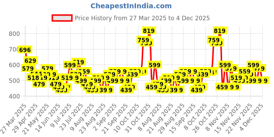myntra.com glitchez Men Cool Touch Straight Fit Frayed Cropped Jeans glitchez Price History Graph from 27 Mar 2025 to 4 Dec 2025