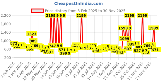 myntra.com glitchez Men Cool Touch Straight Fit Jeans glitchez Price History Graph from 3 Feb 2025 to 29 Nov 2025