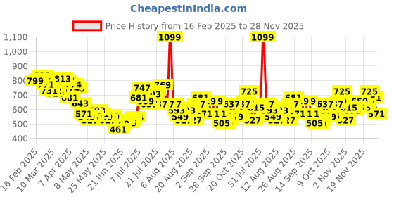 myntra.com glitchez Men Cool Touch Straight Fit Jeans glitchez Price History Graph from 16 Feb 2025 to 28 Nov 2025