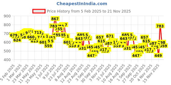 myntra.com glitchez Men Cool Vibe Loose Fit Jeans glitchez Price History Graph from 5 Feb 2025 to 21 Nov 2025