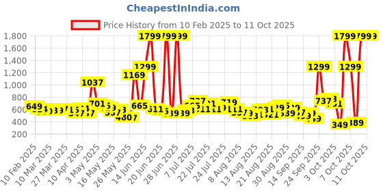 myntra.com glitchez Men Cool Vibe Regular Fit Jeans glitchez Price History Graph from 10 Feb 2025 to 11 Oct 2025