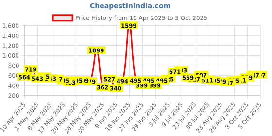 myntra.com glitchez Men Cool Vibe Regular Fit Joggers glitchez Price History Graph from 10 Apr 2025 to 5 Oct 2025