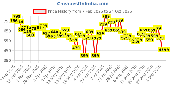 myntra.com glitchez Men Cool Vibe Regular Fit Light Shade Jeans glitchez Price History Graph from 7 Feb 2025 to 24 Oct 2025