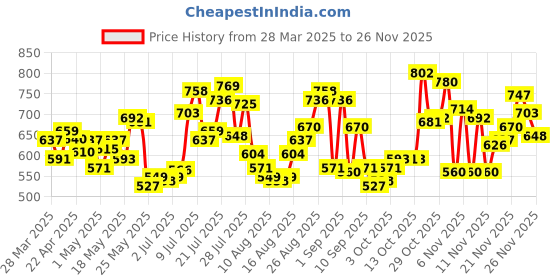 myntra.com glitchez Men Cool Vibe Relaxed Fit Mildly Distressed Light Fade Jeans glitchez Price History Graph from 28 Mar 2025 to 24 Nov 2025