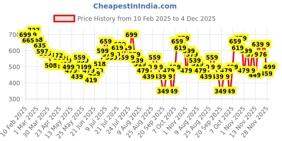 myntra.com glitchez Men Cool Vibe Skinny Fit Minimal Printed Jeans glitchez Price History Graph from 10 Feb 2025 to 4 Dec 2025