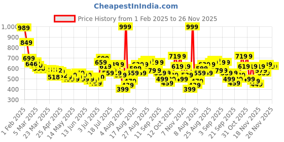 myntra.com glitchez Men Cool Vibe Skinny Fit Minimal Printed Jeans glitchez Price History Graph from 1 Feb 2025 to 24 Nov 2025