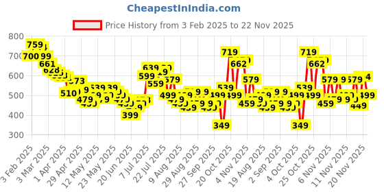 myntra.com glitchez Men Cool Vibe Skinny Fit Minimal Printed Jeans glitchez Price History Graph from 3 Feb 2025 to 22 Nov 2025