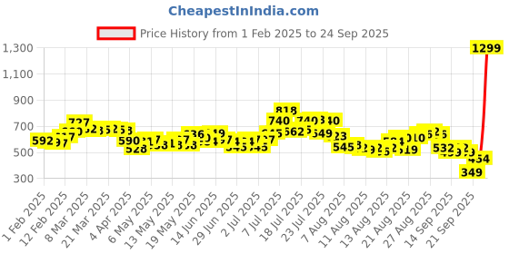 myntra.com glitchez Men Cool Vibe Slouchy Fit Jeans glitchez Price History Graph from 1 Feb 2025 to 24 Sep 2025