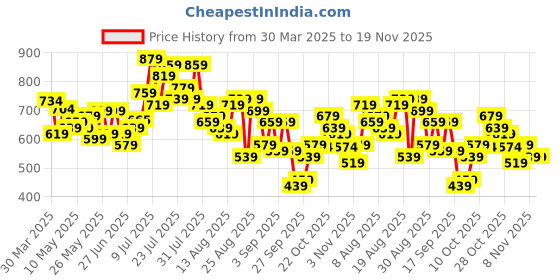 myntra.com glitchez Men Cool Vibe Wide Leg Light Fade Jeans glitchez Price History Graph from 30 Mar 2025 to 19 Nov 2025