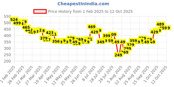 myntra.com glitchez Men Core Classic Mid Rise Shorts glitchez Price History Graph from 1 Feb 2025 to 3 Oct 2025