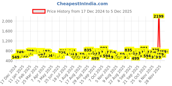 myntra.com glitchez Men Cozy & Casual Typography Pullover glitchez Price History Graph from 17 Dec 2024 to 5 Dec 2025