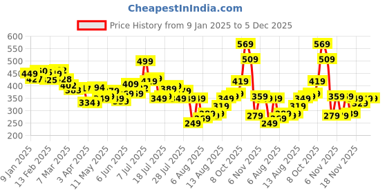 myntra.com glitchez Men Cozy Basics Knit Shorts glitchez Price History Graph from 9 Jan 2025 to 5 Dec 2025