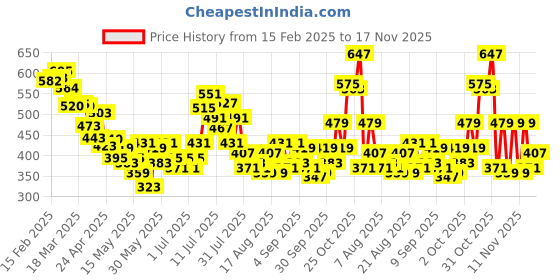 myntra.com glitchez Men Cozy Knits Cargo-Style Shorts glitchez Price History Graph from 15 Feb 2025 to 17 Nov 2025