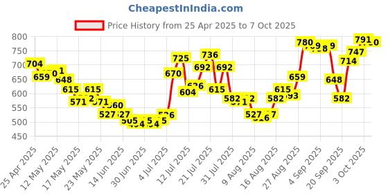 myntra.com glitchez Men Crisp Crinkle Regular Fit Jeans glitchez Price History Graph from 25 Apr 2025 to 3 Oct 2025
